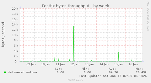 Postfix bytes throughput