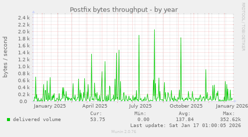 Postfix bytes throughput