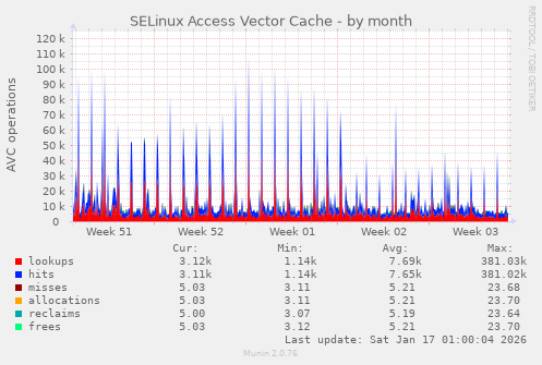 SELinux Access Vector Cache