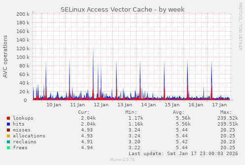 SELinux Access Vector Cache