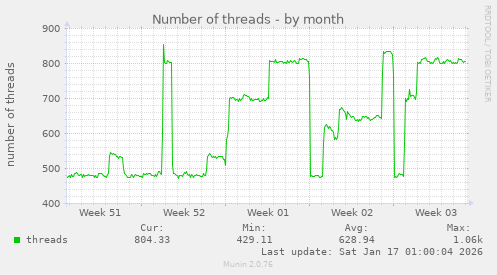 Number of threads