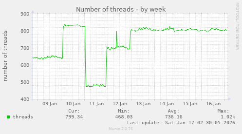 Number of threads