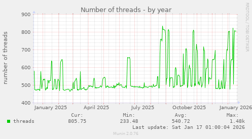 Number of threads